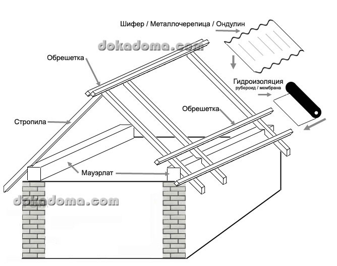Двухскатная крыша: устройство и правила монтажа, сравнение с четырехскатной